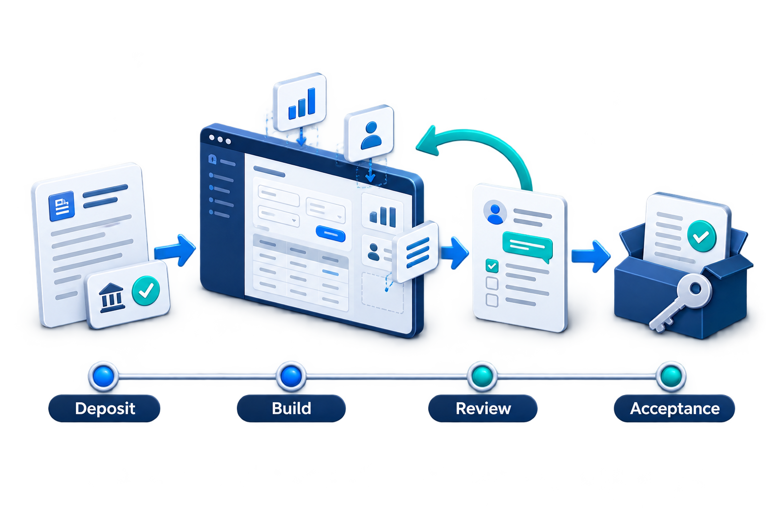 Illustration of fixed-price delivery: deposit, application build, one client review and accepted handover.