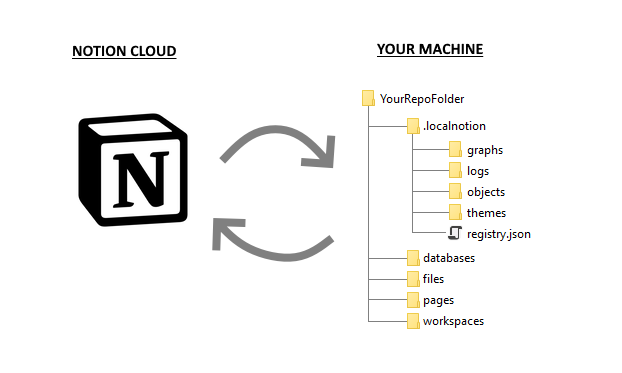 Fig 2: Local Notion local repository